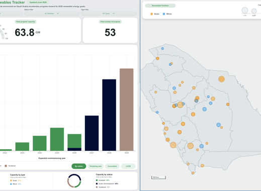 Saudi Arabia Renewables Tracker